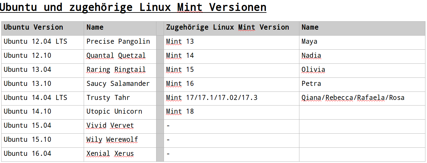Ubuntu und zugehörige Linux Mint Versionen